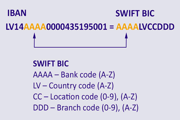 Difference between SWIFT code and IBAN number